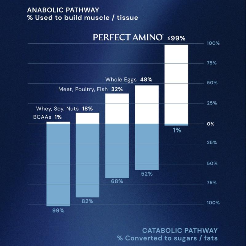 Manufacturer protein utilization comparison chart